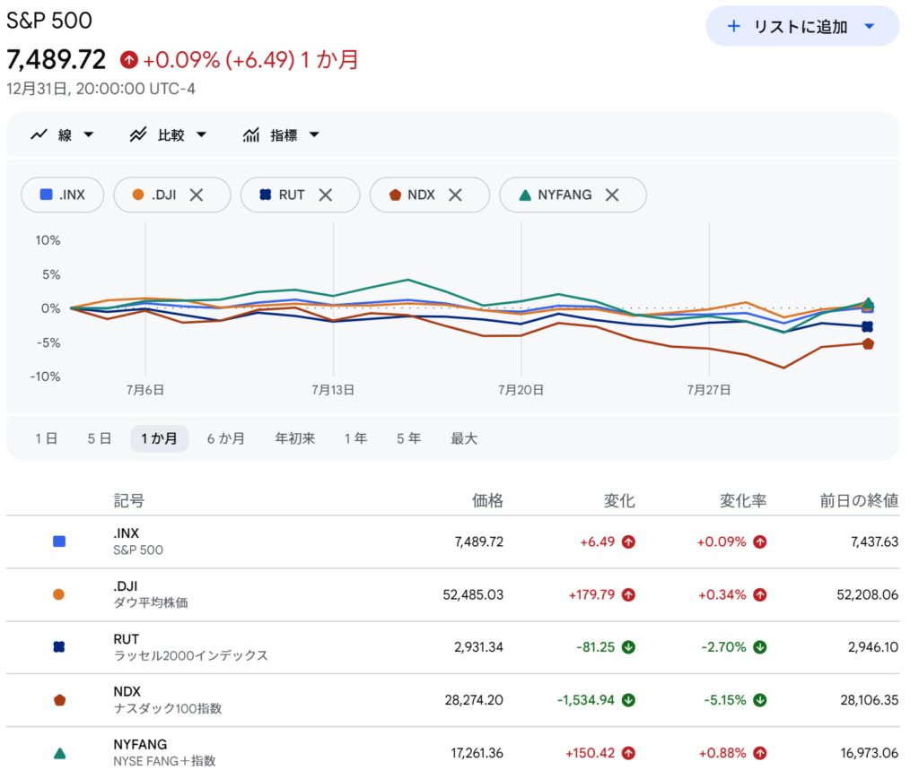 2026年7月の主要指数の1か月チャート