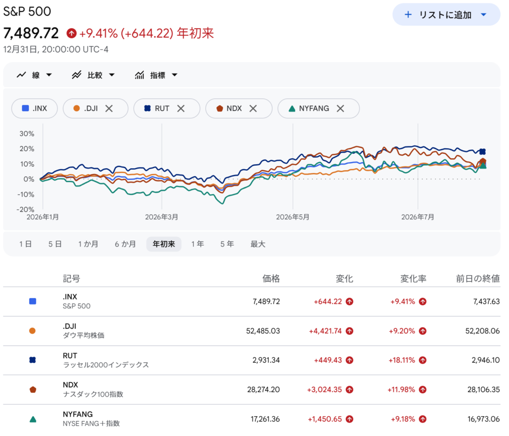 2026年の主要指数の年初来チャート